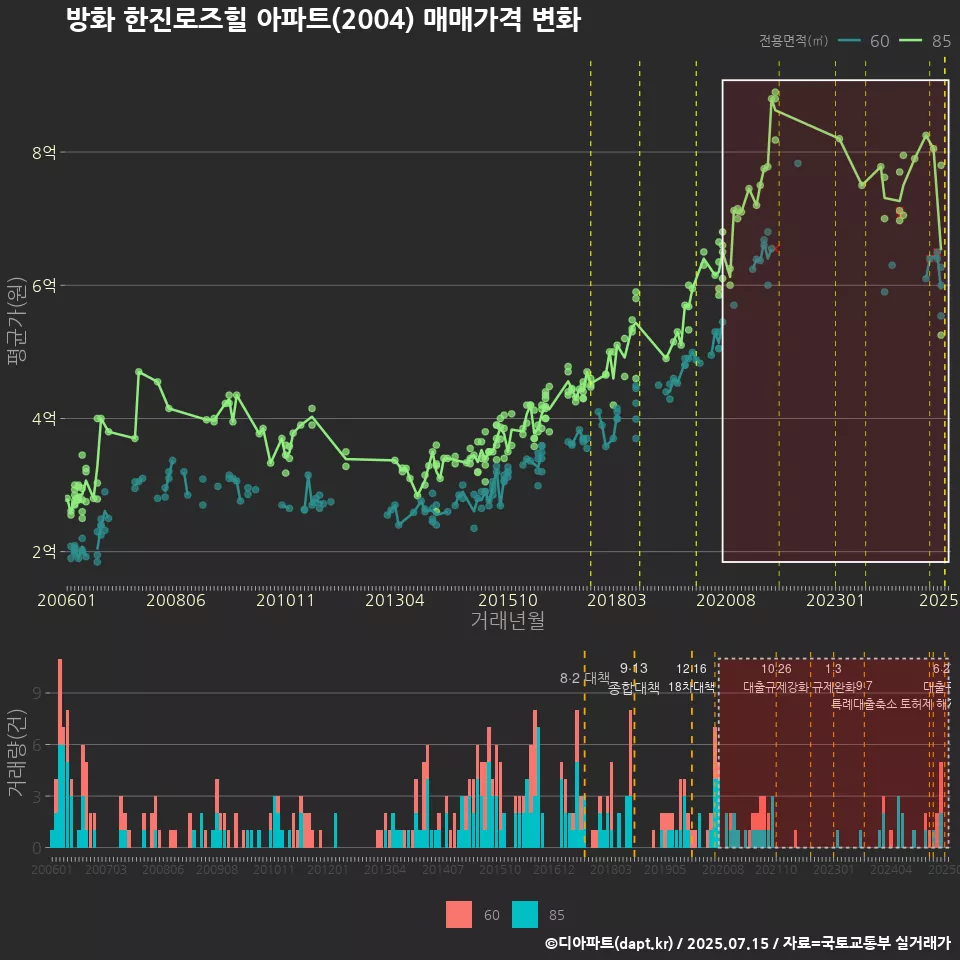 방화 한진로즈힐 아파트(2004) 매매가격 변화