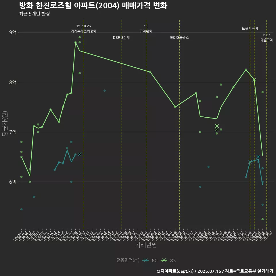방화 한진로즈힐 아파트(2004) 매매가격 변화
