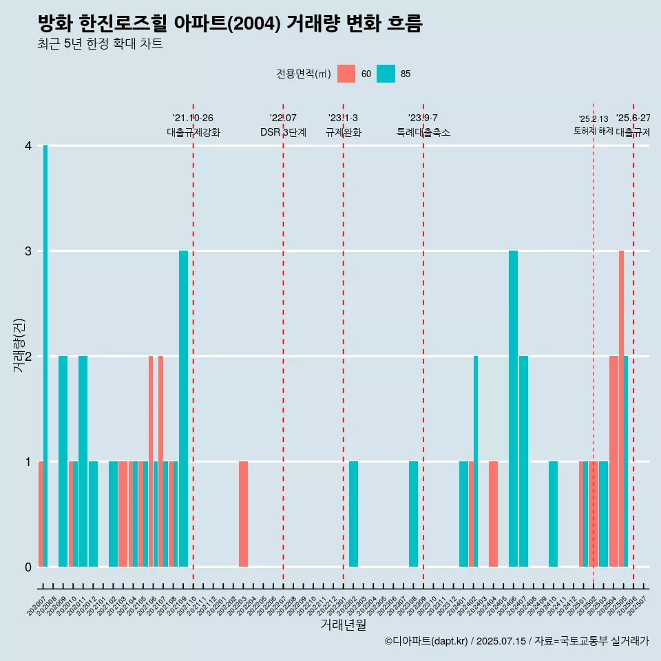방화 한진로즈힐 아파트(2004) 거래량 변화 흐름