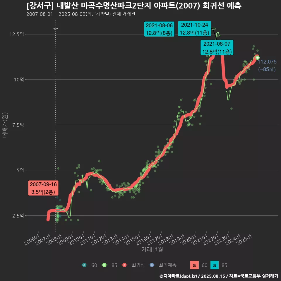 [강서구] 내발산 마곡수명산파크2단지 아파트(2007) 회귀선 예측