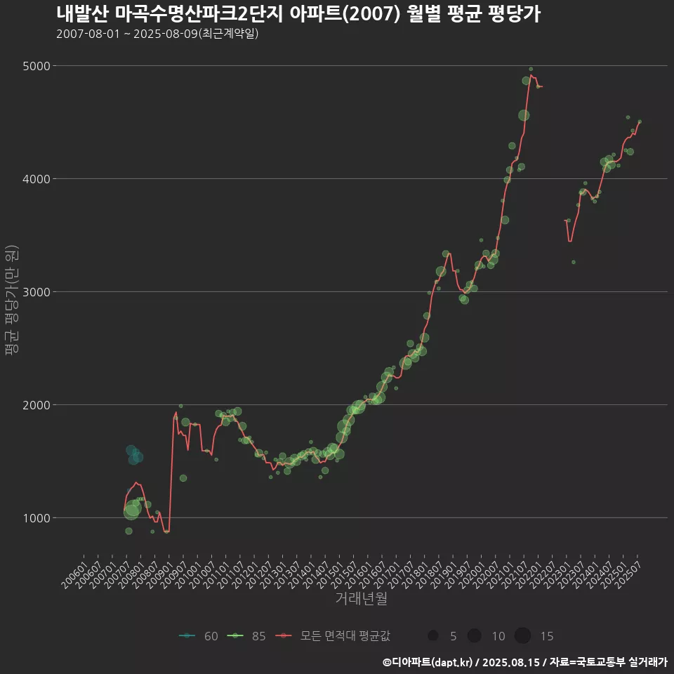 내발산 마곡수명산파크2단지 아파트(2007) 월별 평균 평당가