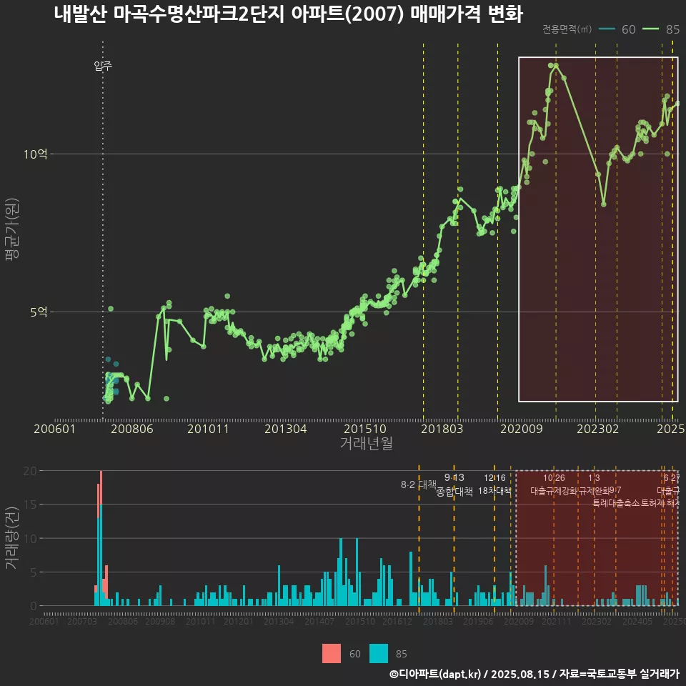 내발산 마곡수명산파크2단지 아파트(2007) 매매가격 변화
