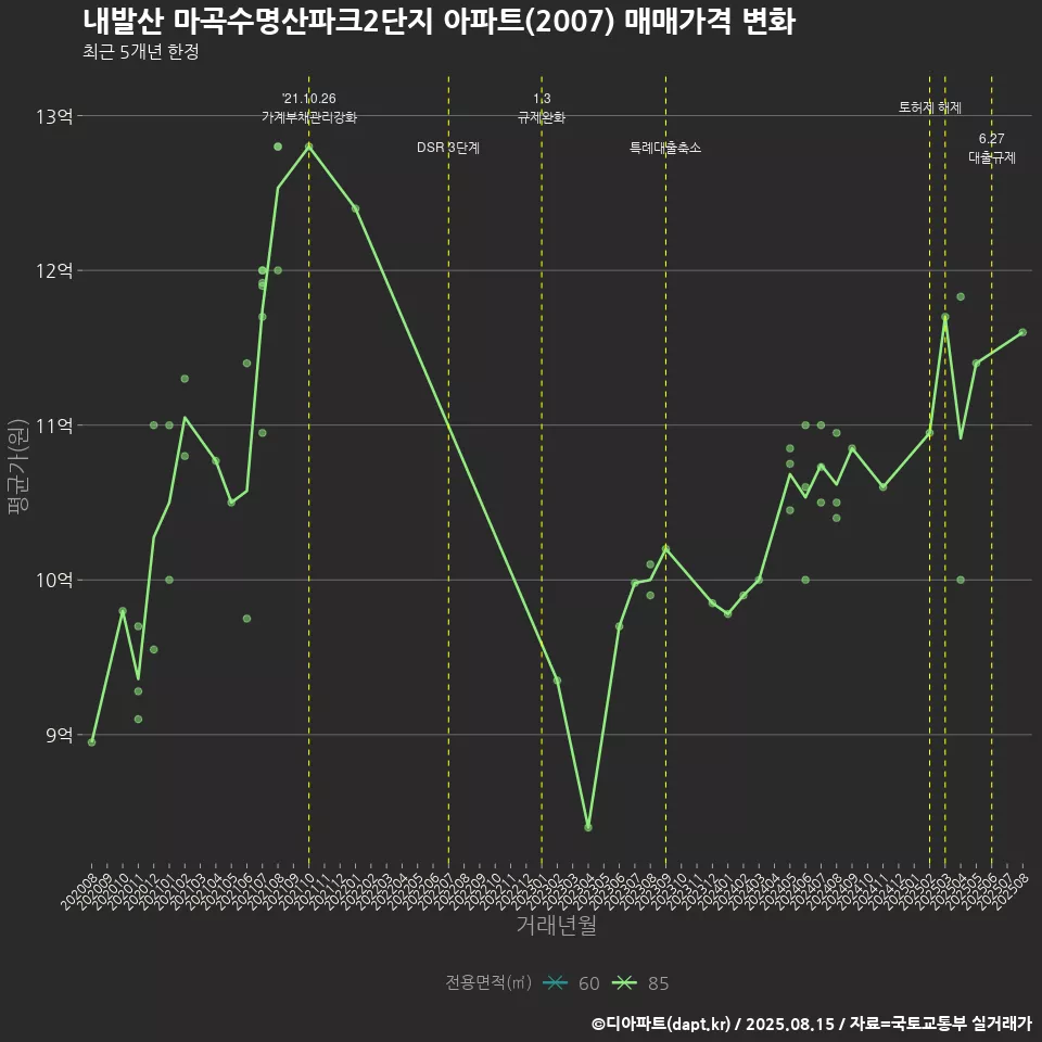 내발산 마곡수명산파크2단지 아파트(2007) 매매가격 변화