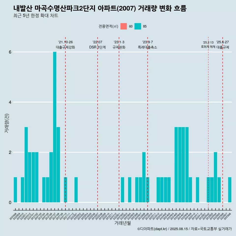 내발산 마곡수명산파크2단지 아파트(2007) 거래량 변화 흐름