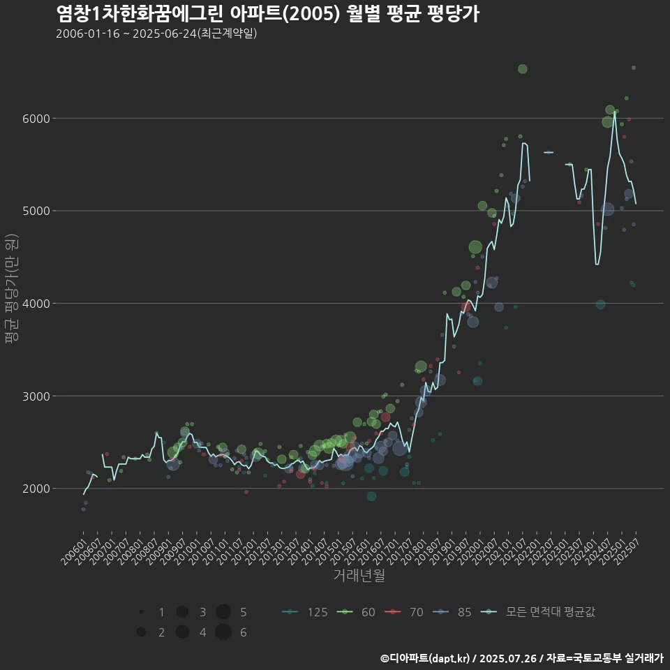 염창1차한화꿈에그린 아파트(2005) 월별 평균 평당가