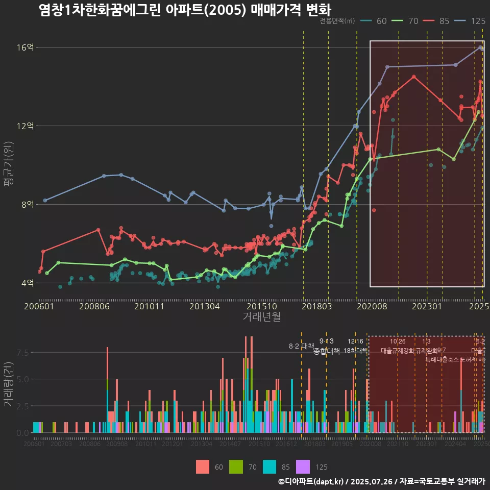 염창1차한화꿈에그린 아파트(2005) 매매가격 변화