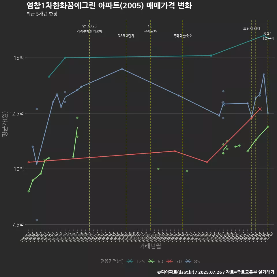 염창1차한화꿈에그린 아파트(2005) 매매가격 변화