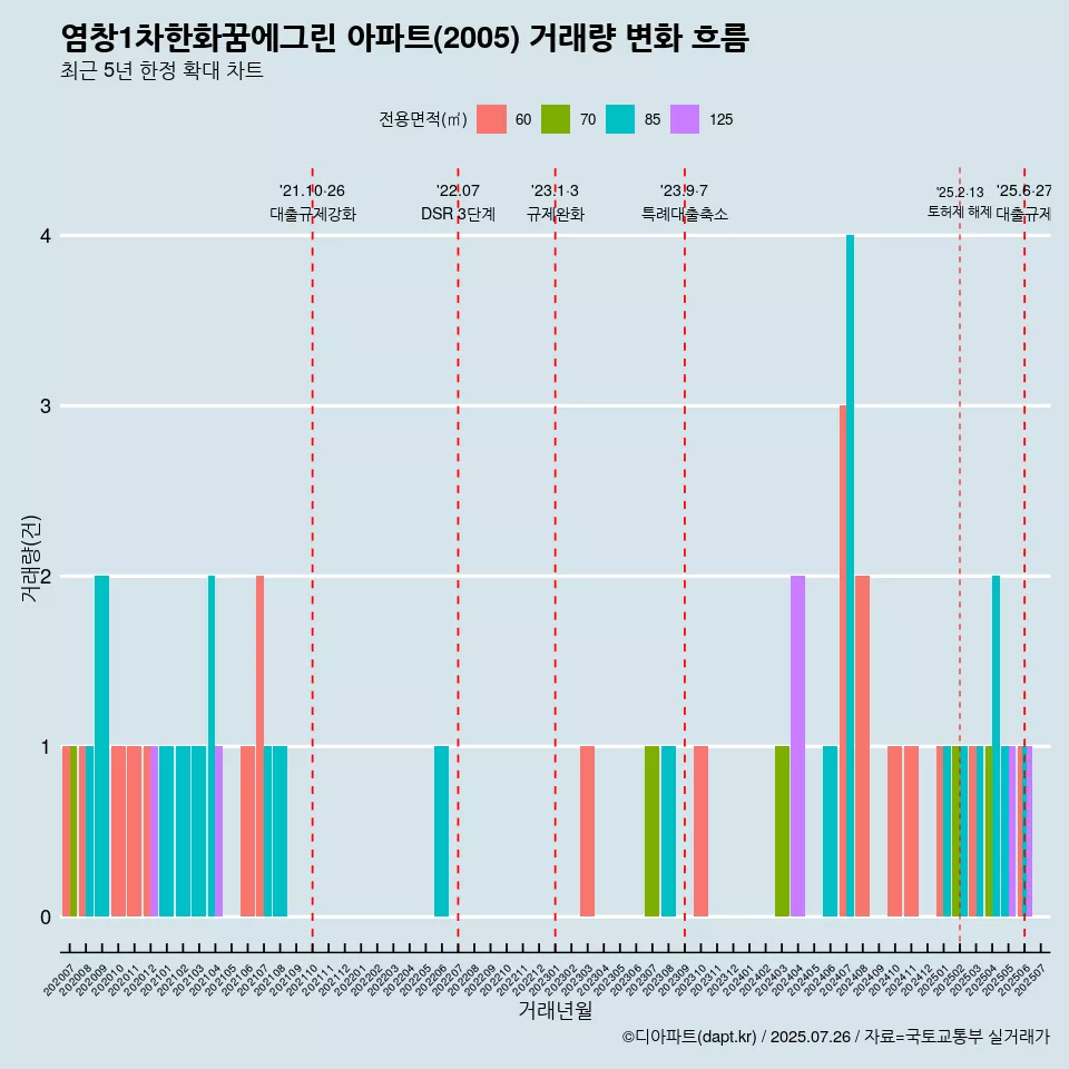 염창1차한화꿈에그린 아파트(2005) 거래량 변화 흐름
