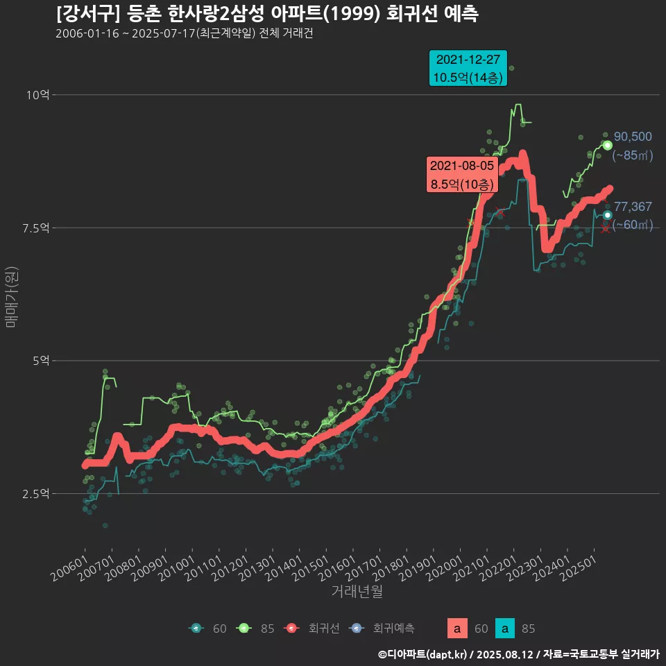 [강서구] 등촌 한사랑2삼성 아파트(1999) 회귀선 예측