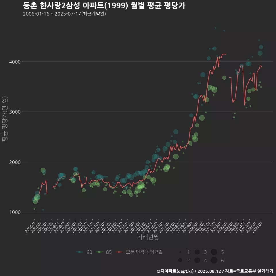 등촌 한사랑2삼성 아파트(1999) 월별 평균 평당가