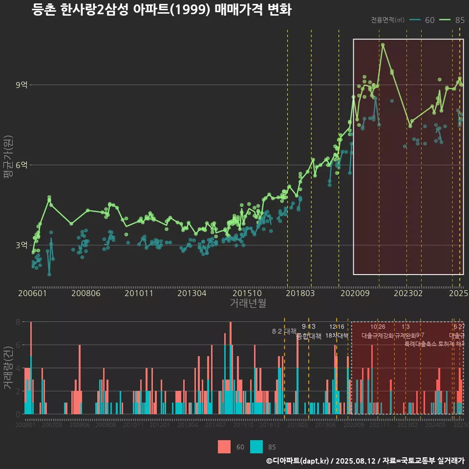 등촌 한사랑2삼성 아파트(1999) 매매가격 변화