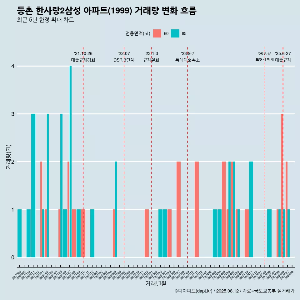 등촌 한사랑2삼성 아파트(1999) 거래량 변화 흐름