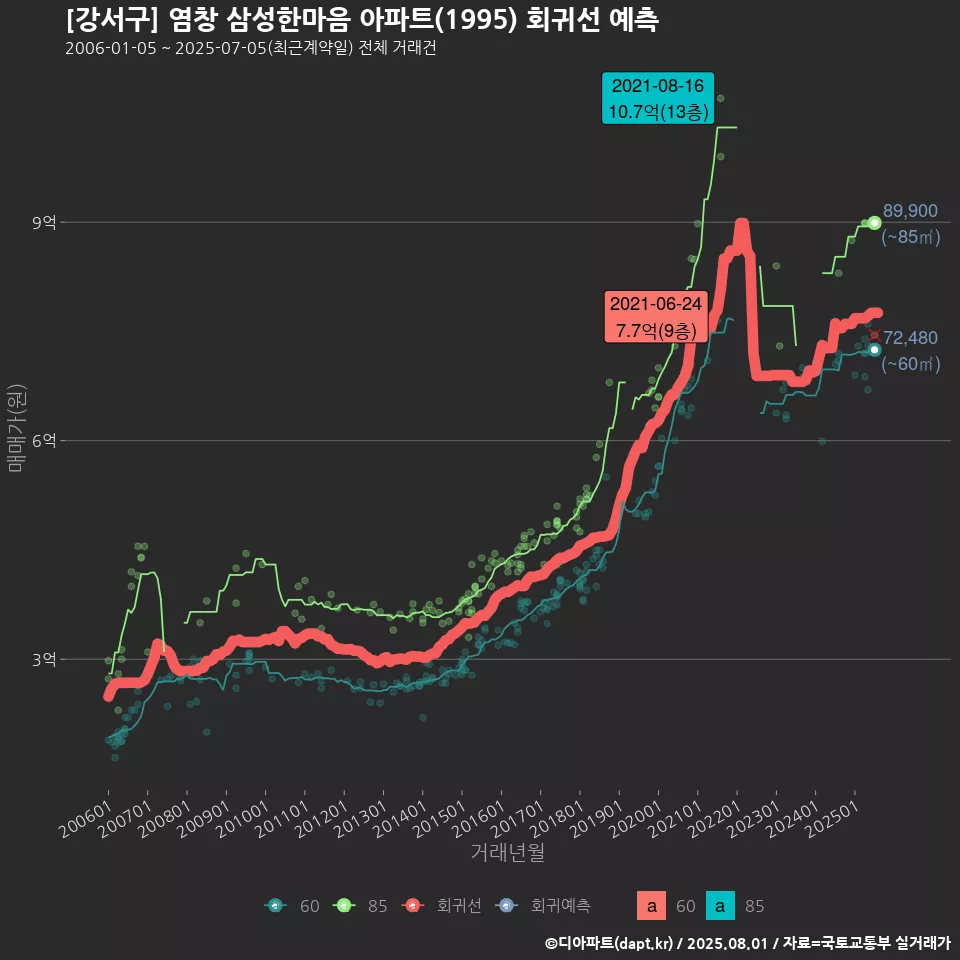 [강서구] 염창 삼성한마음 아파트(1995) 회귀선 예측