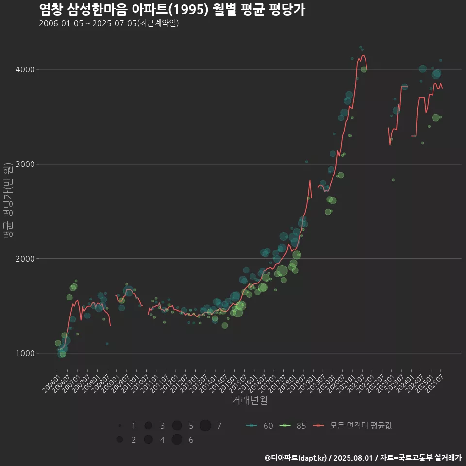 염창 삼성한마음 아파트(1995) 월별 평균 평당가
