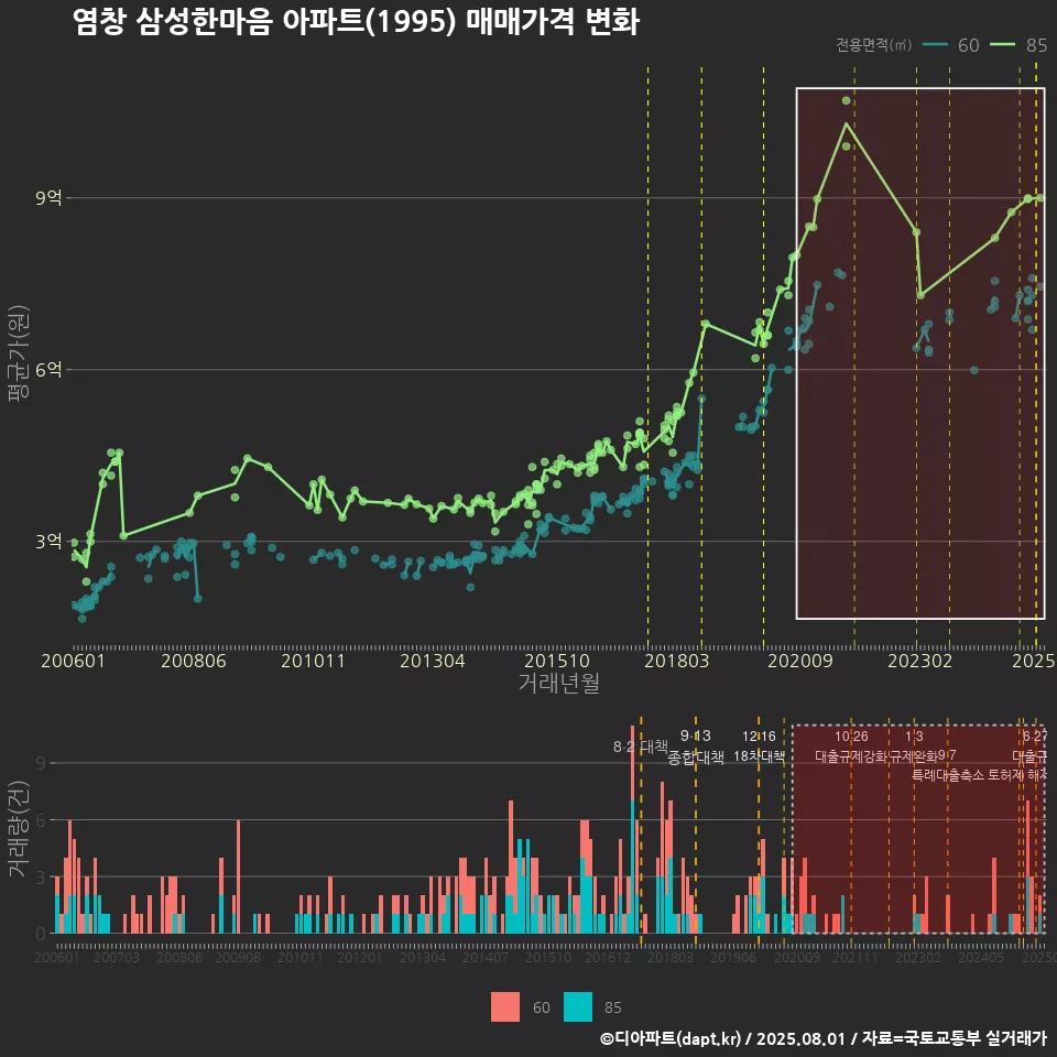 염창 삼성한마음 아파트(1995) 매매가격 변화
