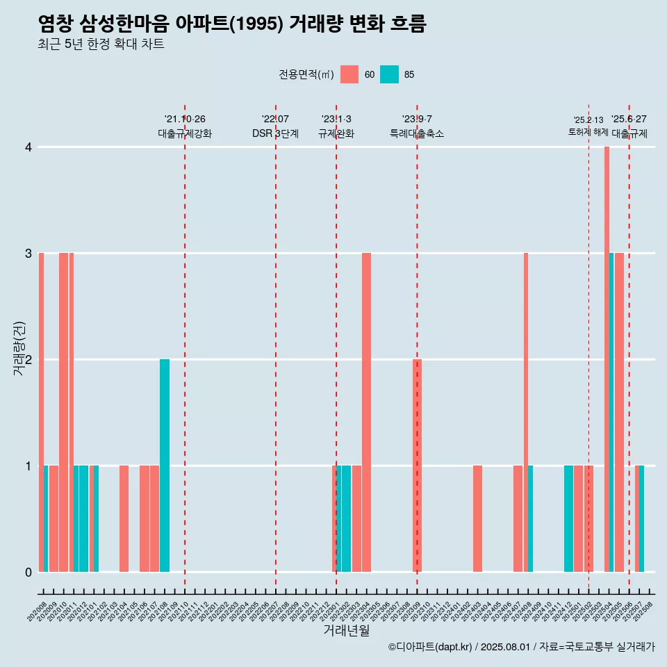 염창 삼성한마음 아파트(1995) 거래량 변화 흐름