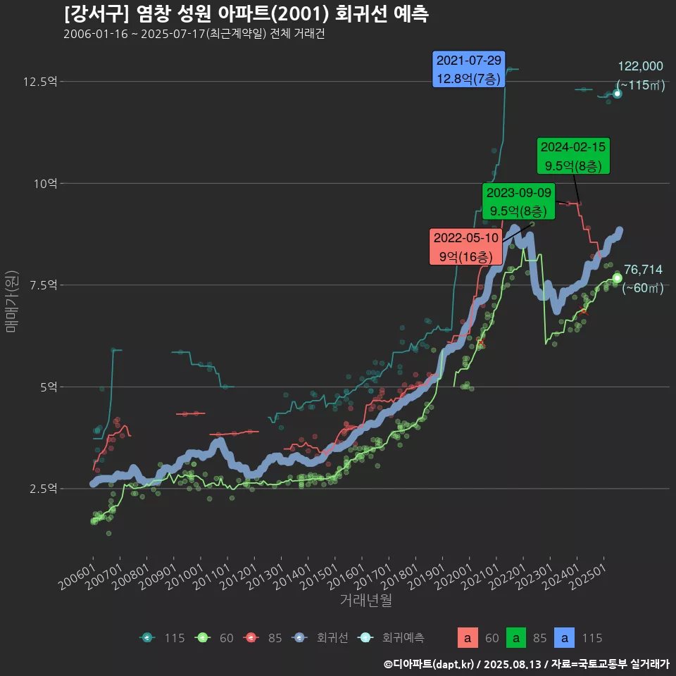 [강서구] 염창 성원 아파트(2001) 회귀선 예측