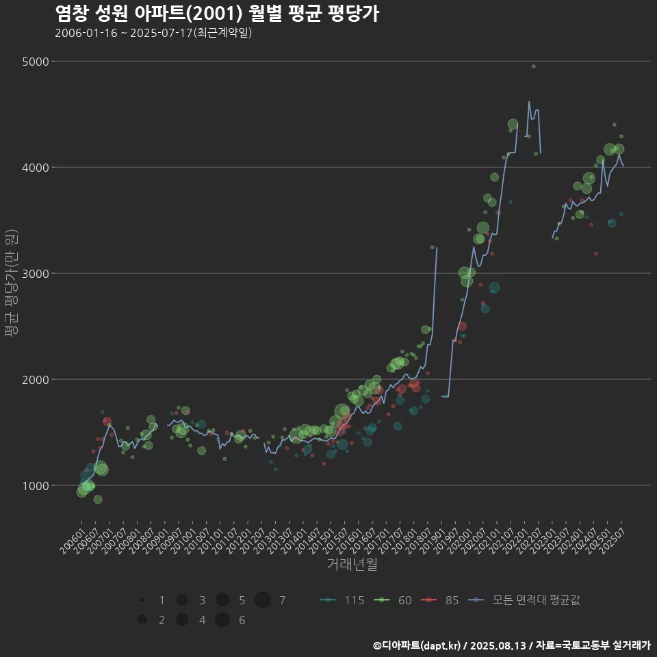 염창 성원 아파트(2001) 월별 평균 평당가