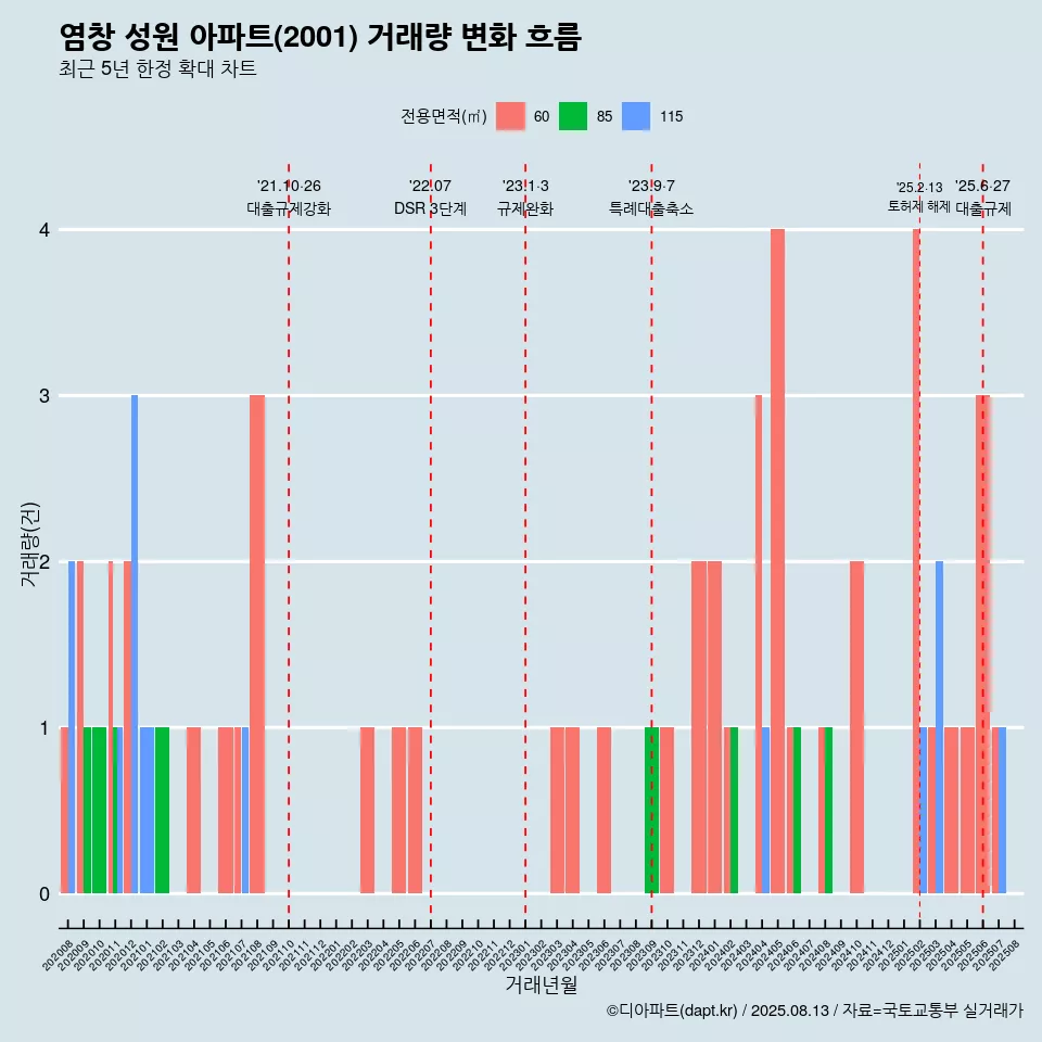 염창 성원 아파트(2001) 거래량 변화 흐름