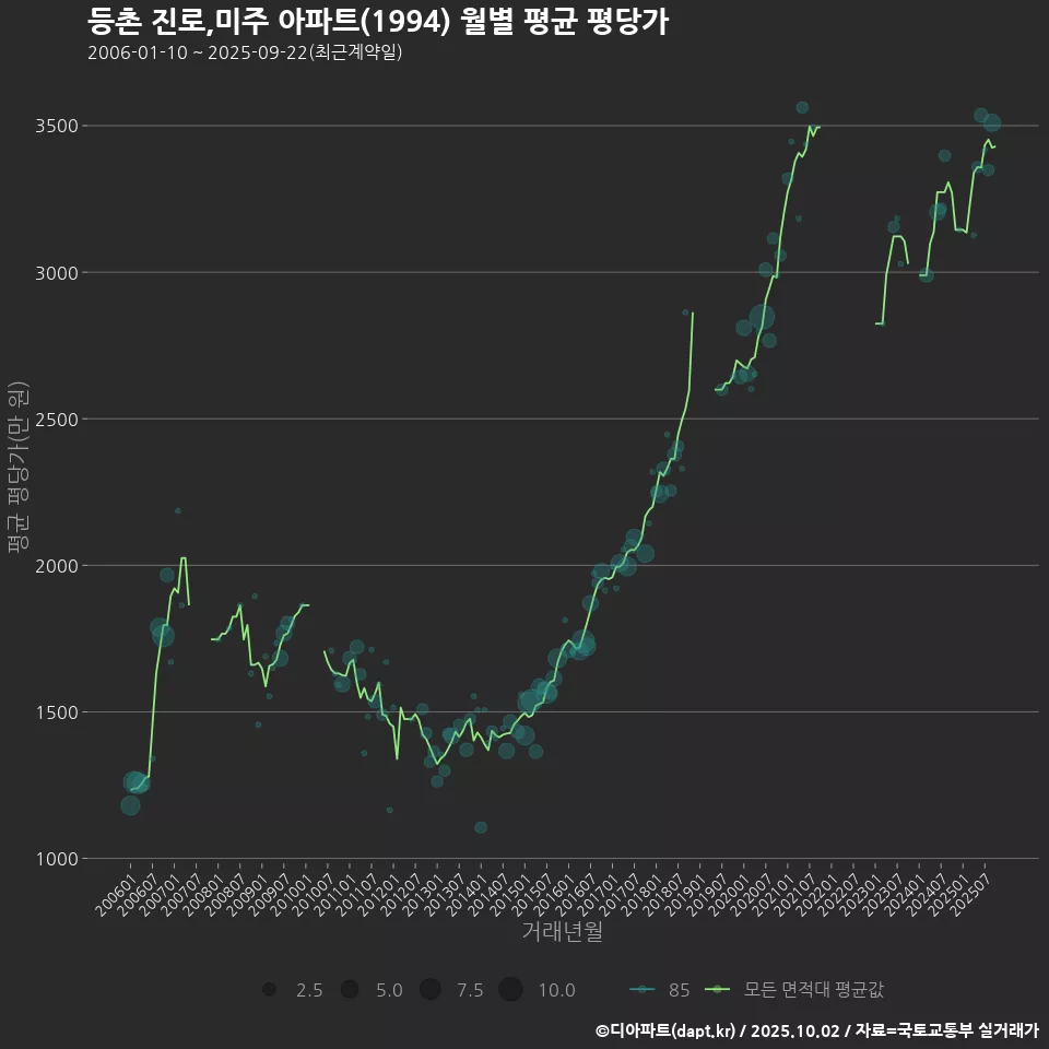 등촌 진로,미주 아파트(1994) 월별 평균 평당가