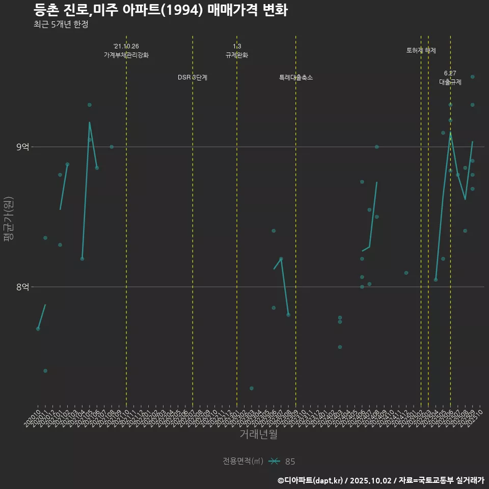 등촌 진로,미주 아파트(1994) 매매가격 변화
