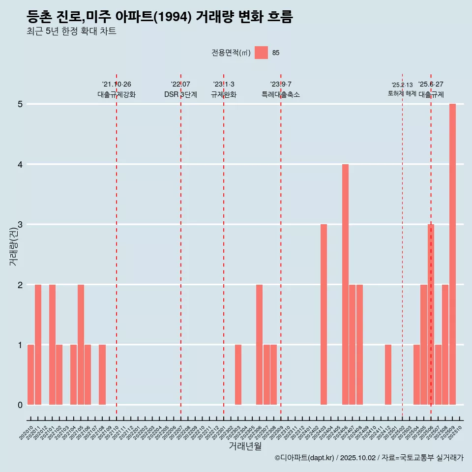 등촌 진로,미주 아파트(1994) 거래량 변화 흐름
