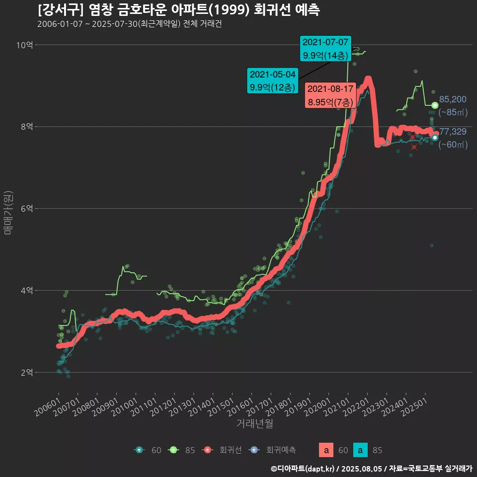 [강서구] 염창 금호타운 아파트(1999) 회귀선 예측