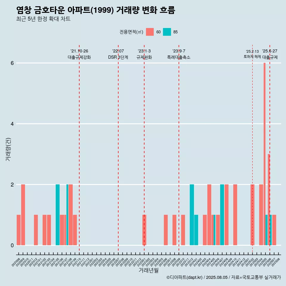 염창 금호타운 아파트(1999) 거래량 변화 흐름