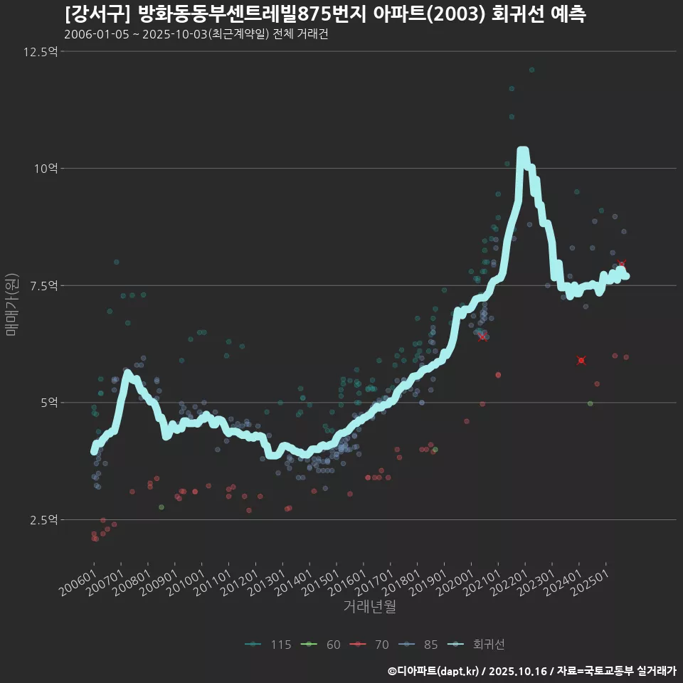 [강서구] 방화동동부센트레빌875번지 아파트(2003) 회귀선 예측