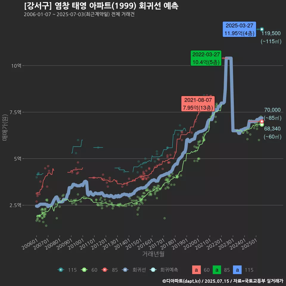 [강서구] 염창 태영 아파트(1999) 회귀선 예측