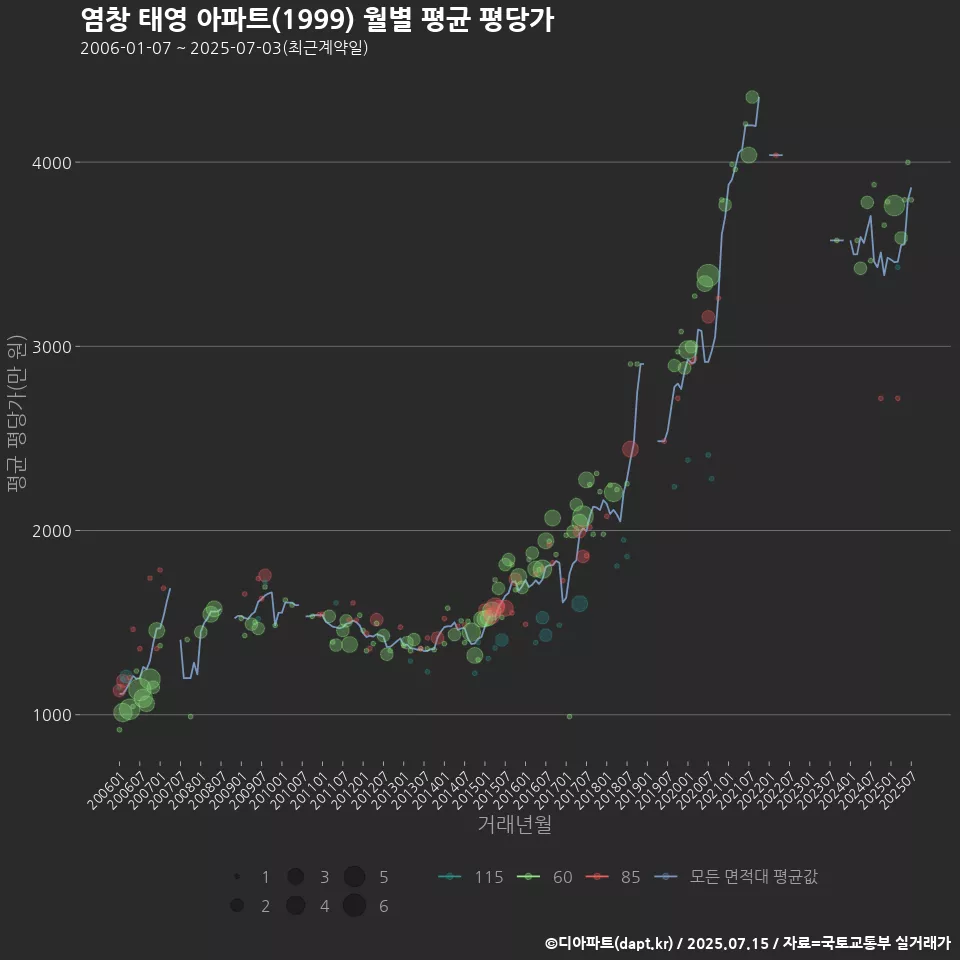 염창 태영 아파트(1999) 월별 평균 평당가