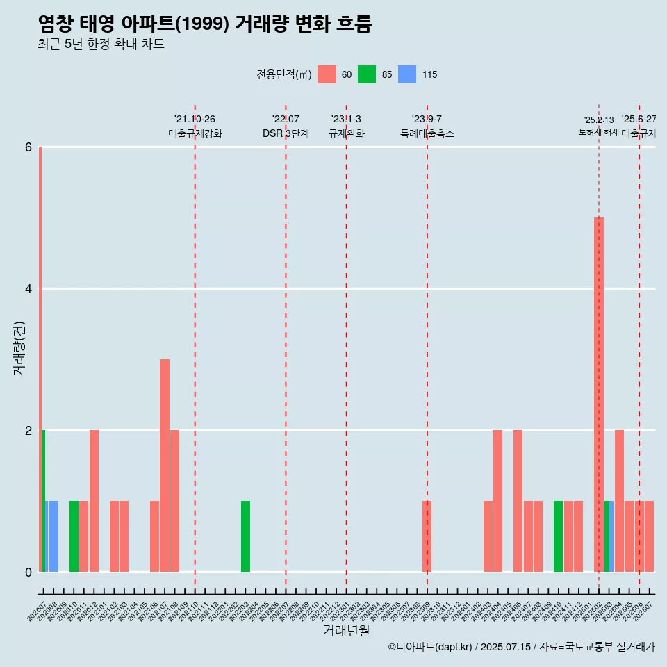 염창 태영 아파트(1999) 거래량 변화 흐름