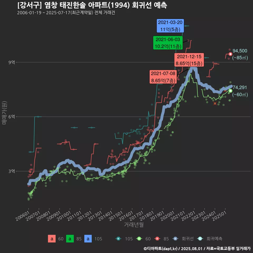[강서구] 염창 태진한솔 아파트(1994) 회귀선 예측