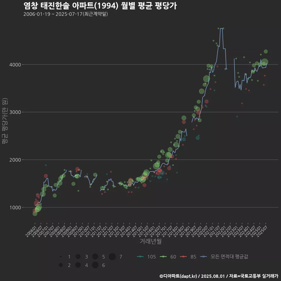 염창 태진한솔 아파트(1994) 월별 평균 평당가