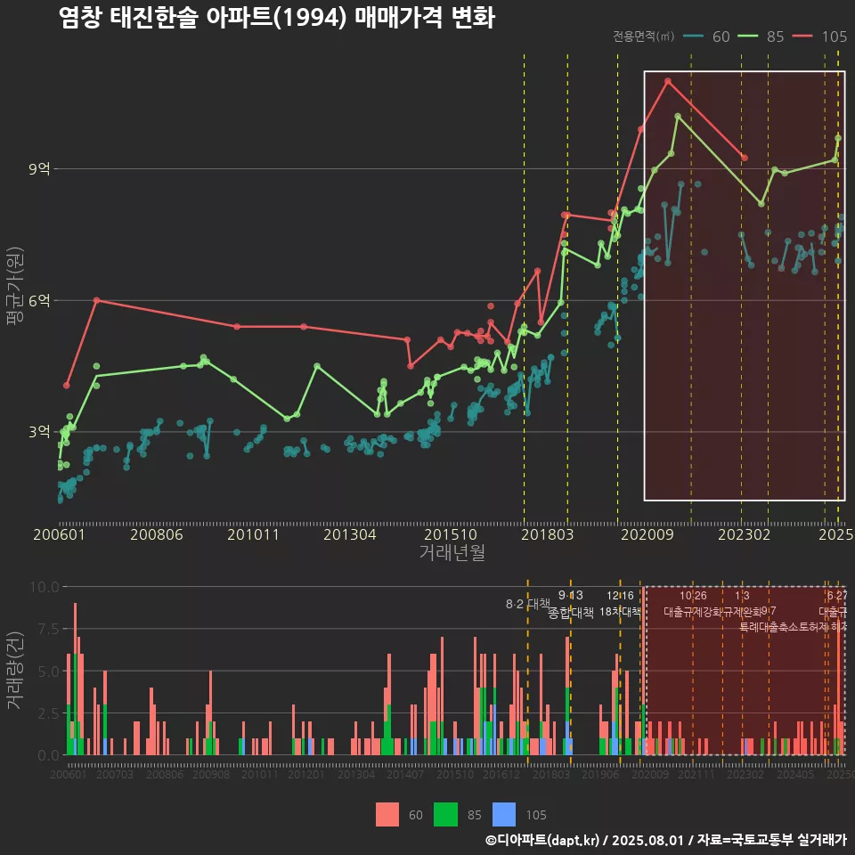 염창 태진한솔 아파트(1994) 매매가격 변화