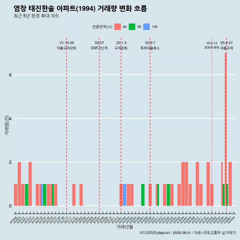 염창 태진한솔 아파트(1994) 거래량 변화 흐름