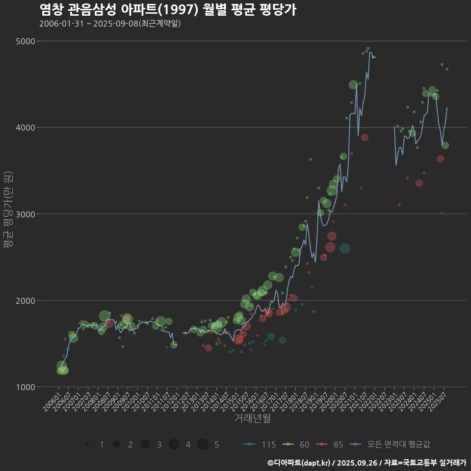 염창 관음삼성 아파트(1997) 월별 평균 평당가