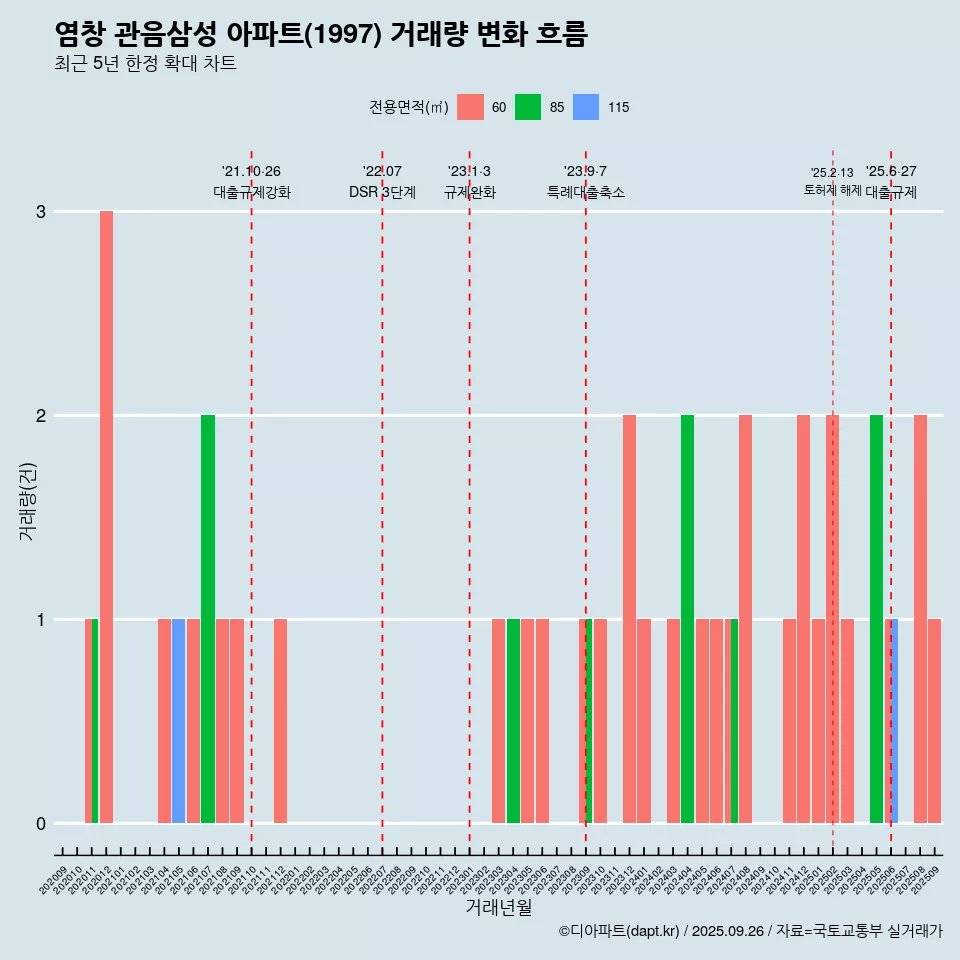 염창 관음삼성 아파트(1997) 거래량 변화 흐름