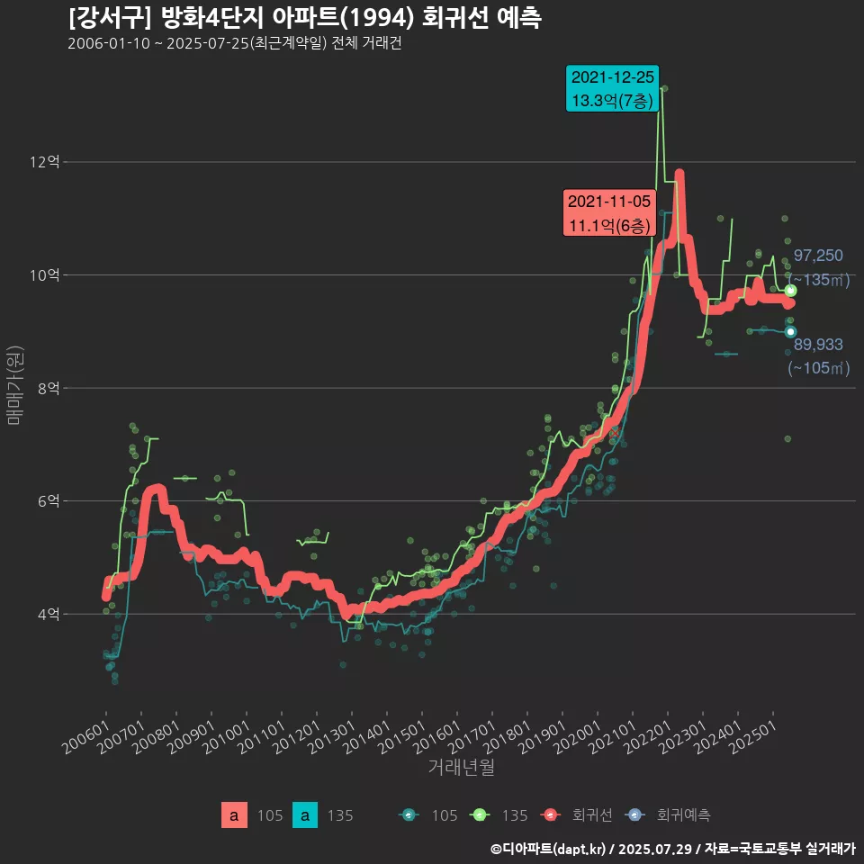 [강서구] 방화4단지 아파트(1994) 회귀선 예측