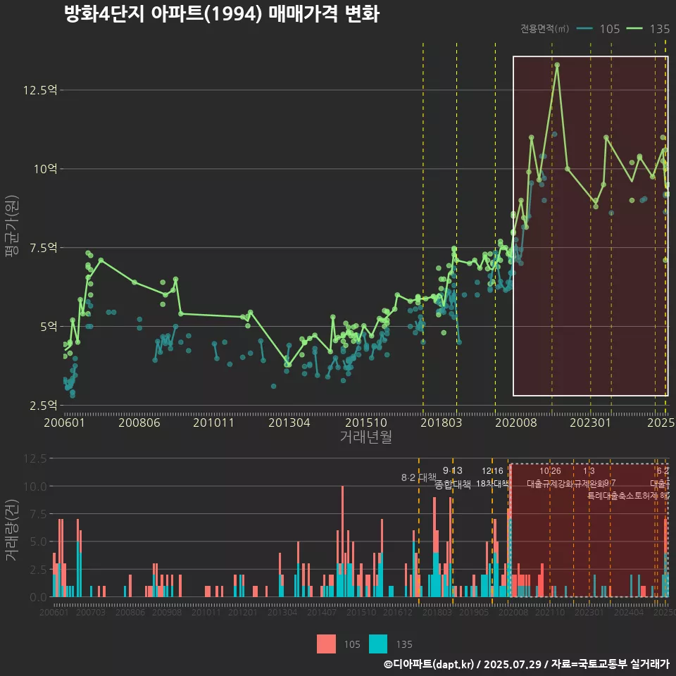 방화4단지 아파트(1994) 매매가격 변화