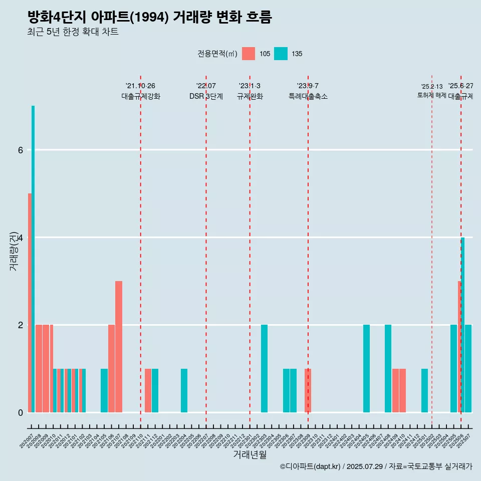 방화4단지 아파트(1994) 거래량 변화 흐름