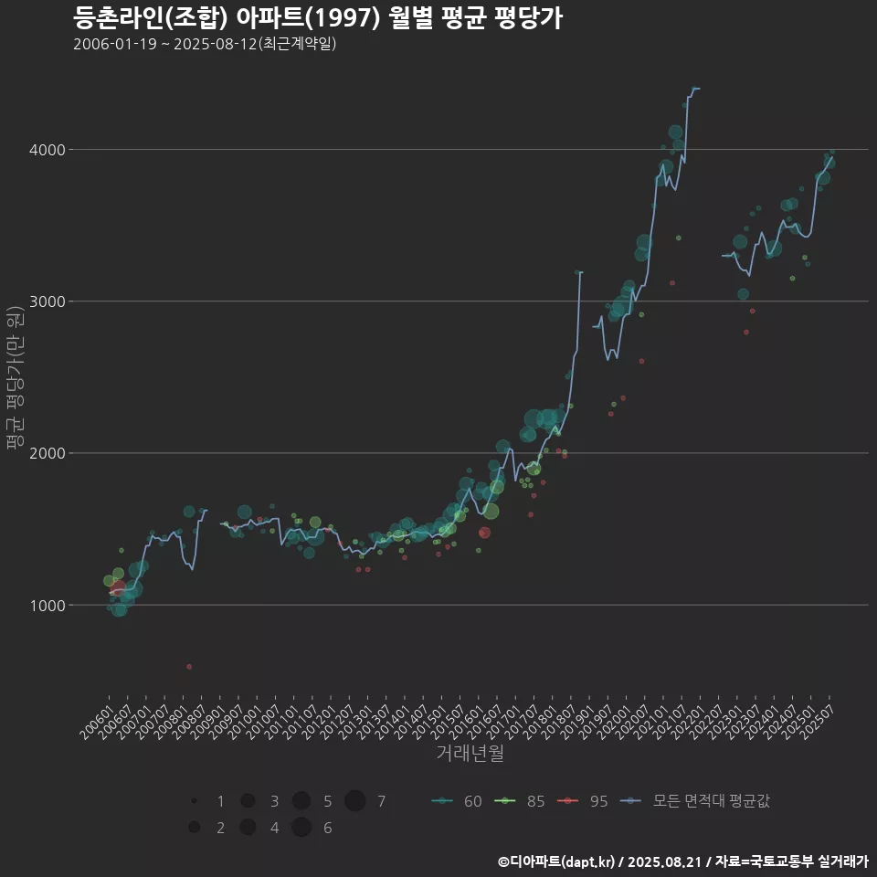 등촌라인(조합) 아파트(1997) 월별 평균 평당가