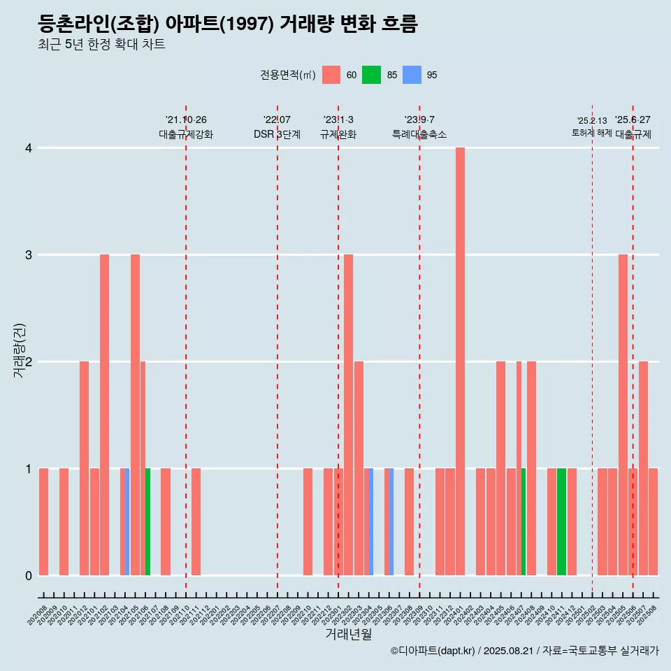 등촌라인(조합) 아파트(1997) 거래량 변화 흐름