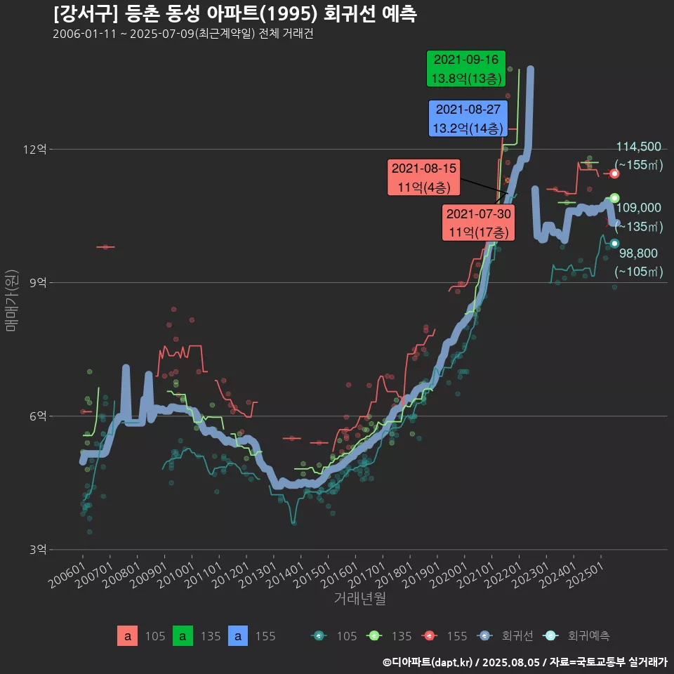 [강서구] 등촌 동성 아파트(1995) 회귀선 예측