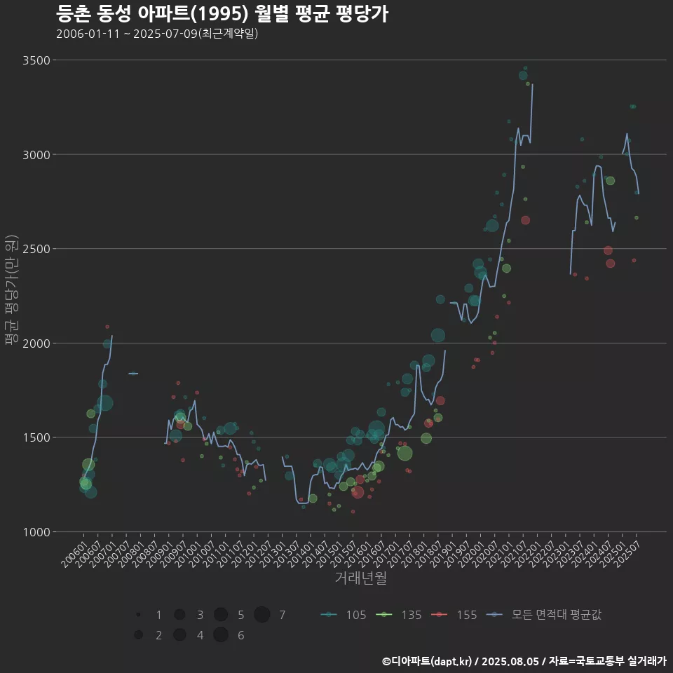 등촌 동성 아파트(1995) 월별 평균 평당가
