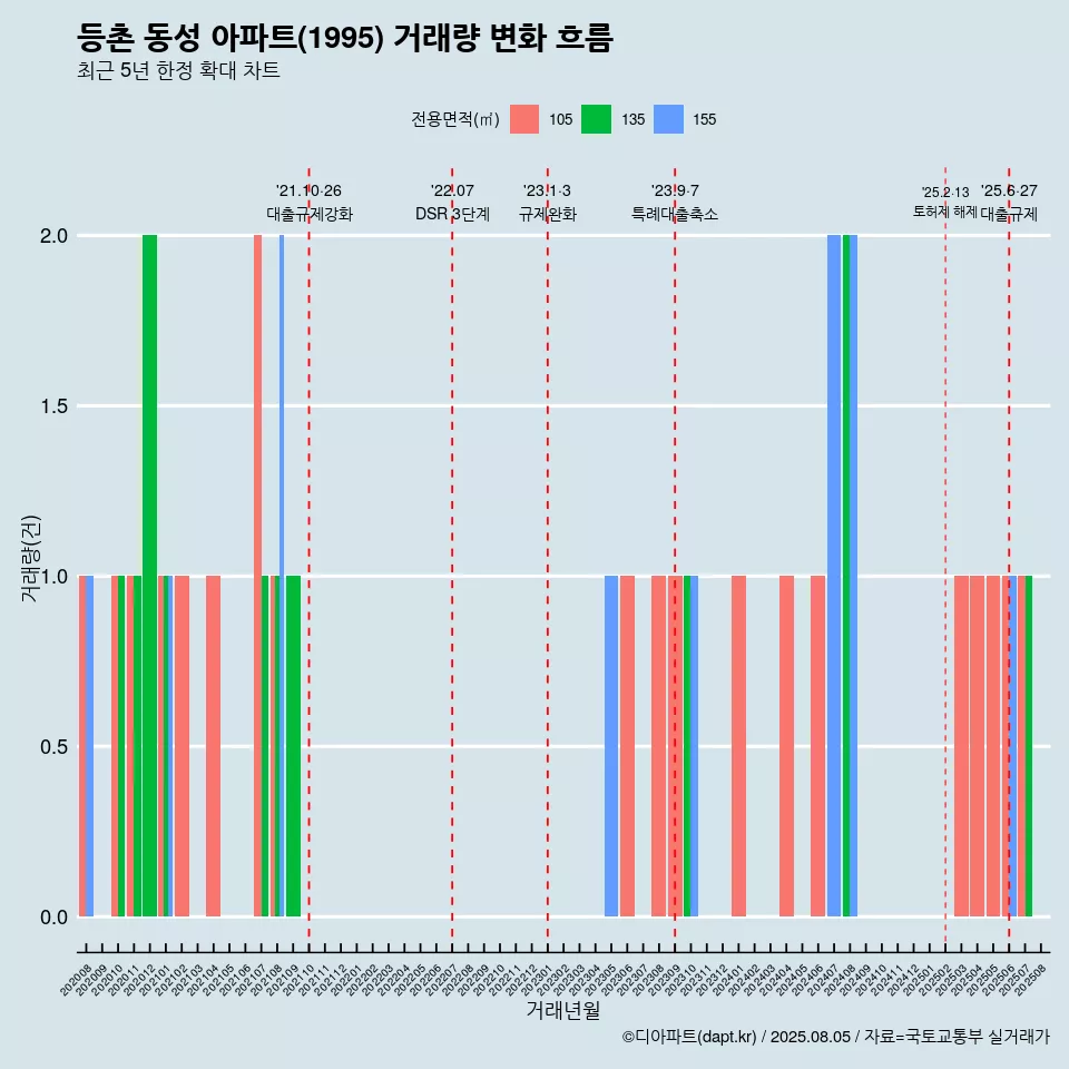 등촌 동성 아파트(1995) 거래량 변화 흐름