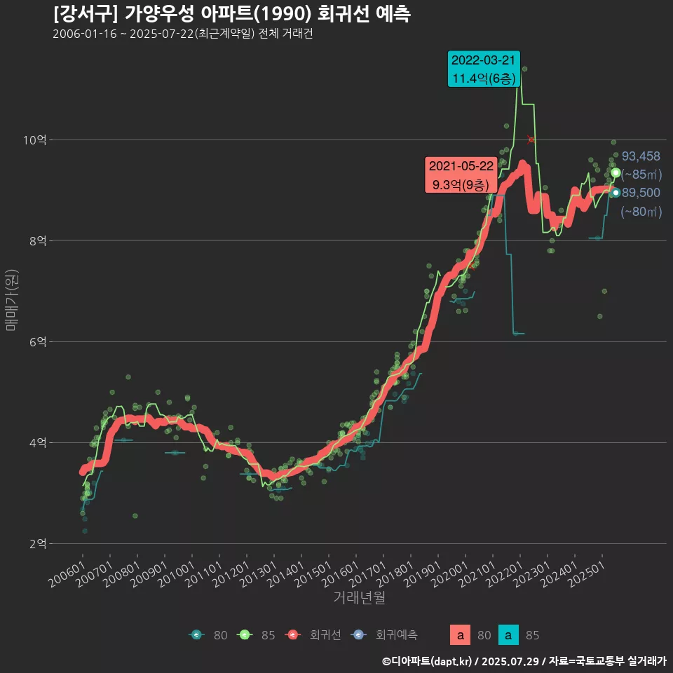 [강서구] 가양우성 아파트(1990) 회귀선 예측
