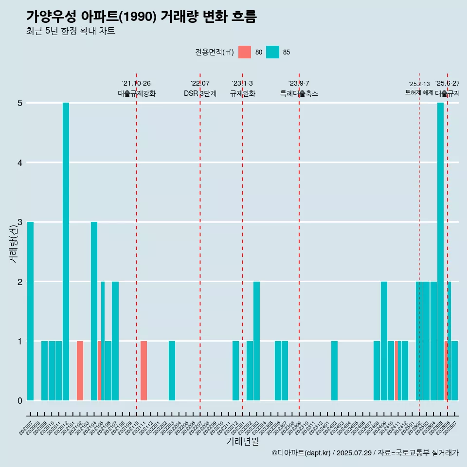 가양우성 아파트(1990) 거래량 변화 흐름