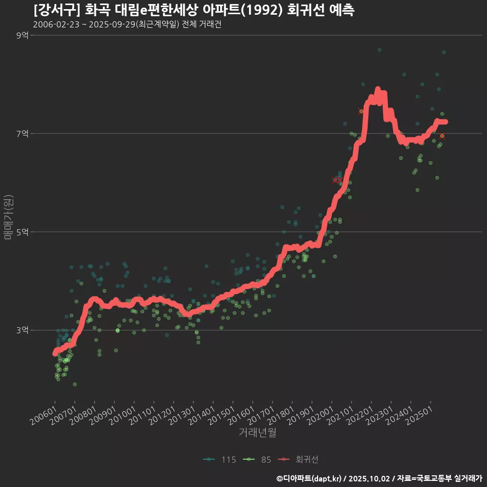 [강서구] 화곡 대림e편한세상 아파트(1992) 회귀선 예측