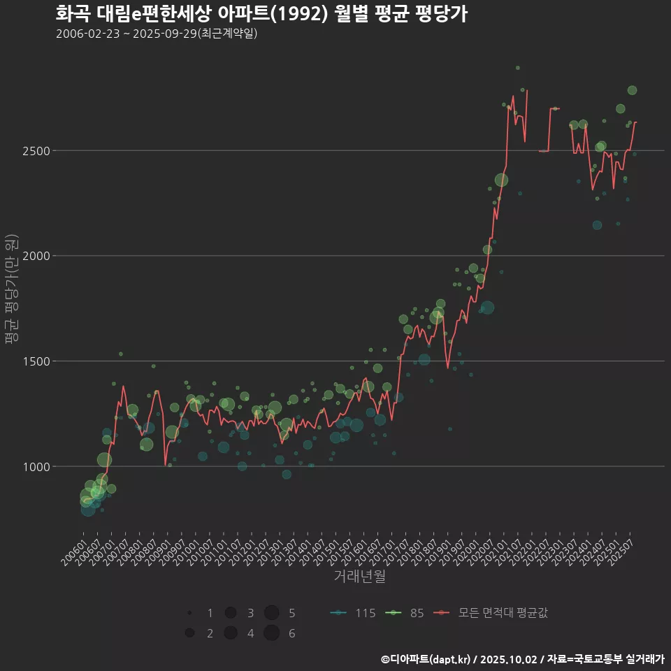 화곡 대림e편한세상 아파트(1992) 월별 평균 평당가